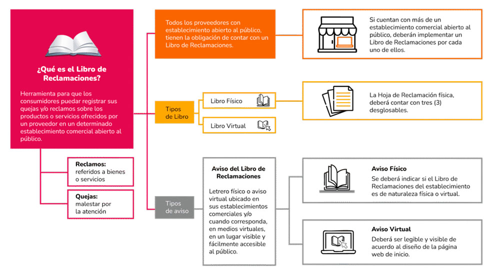 Mapa de funcionamiento del libro de reclamaciones